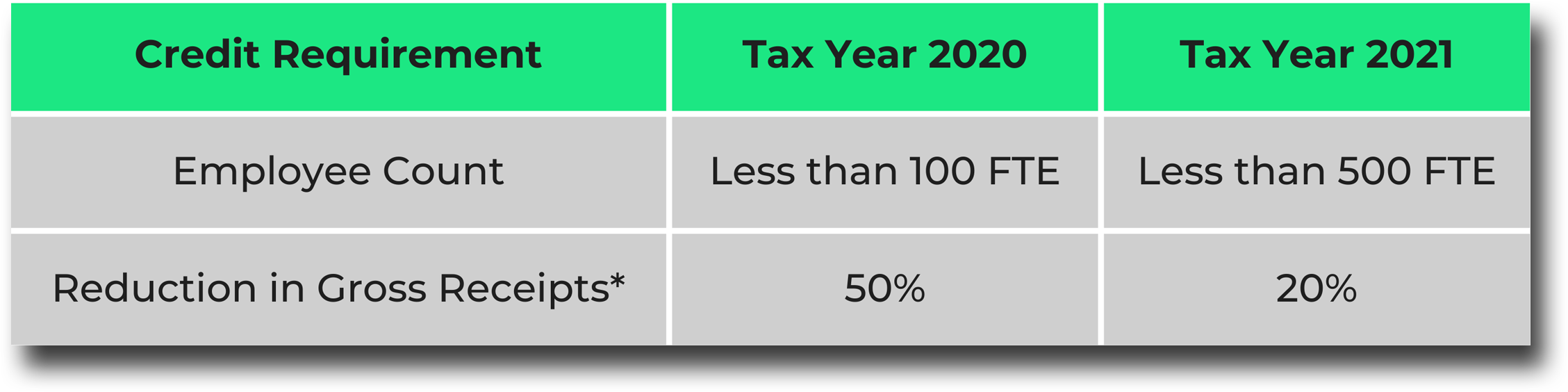 credit requirement chart